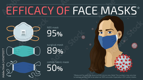 Detailed flat vector infographic of the efficacy of different face mask types. Feel free to use only parts of the illustration too.