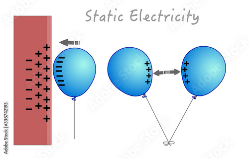 Static Electricity. Samples anatomy. static cling. Electrified balloon sticking to the wall. Two opposite charged balloons repel each other. positive and negative atoms. 2d Vector 
