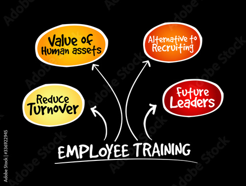 Employee training mind map, business concept background