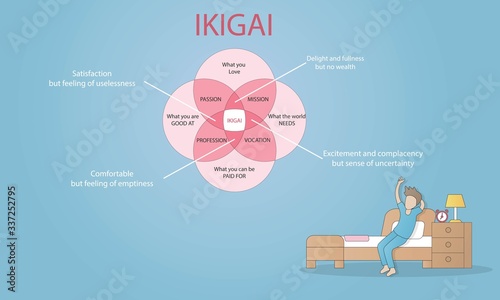 Ikigai diagram of Japanese concept of finding happiness,Reason for being and thing that you live for life,vector  illustration infographic. photo
