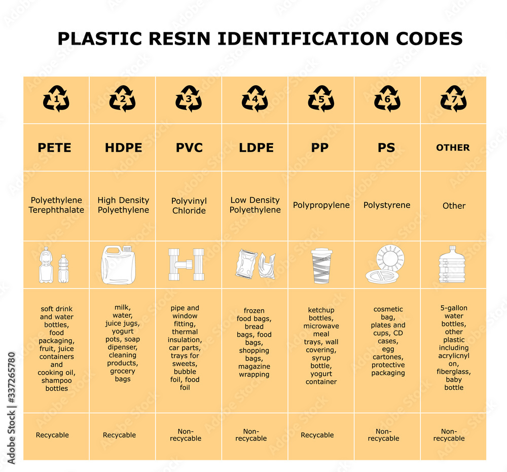 Table of plastic resin identification codes. Sheet of different plastic