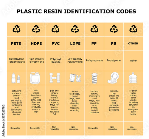 Table of plastic resin identification codes. Sheet of different plastic materials. Garbage waste sorting recycling signs. Reduce reuse recycle infographics, biege background