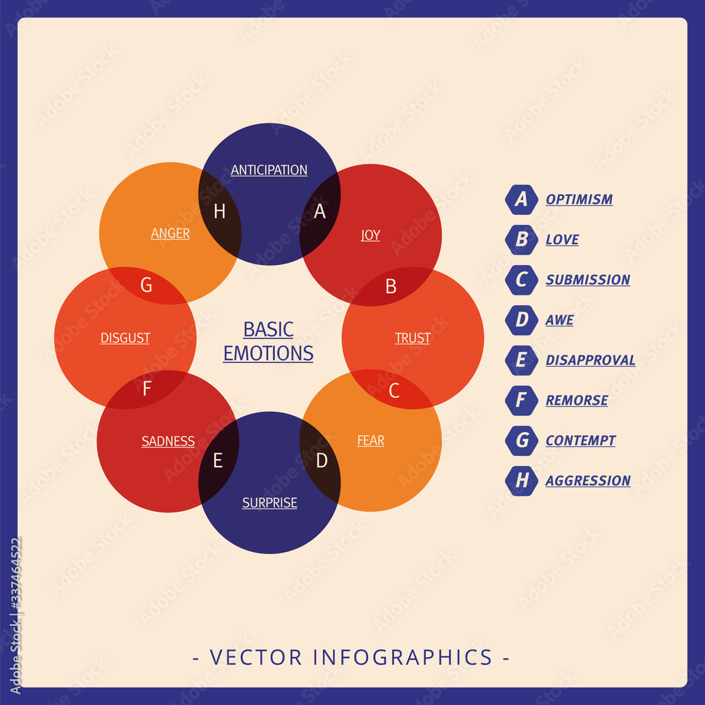 Multicolored Venn diagram representing basic emotions and their ...