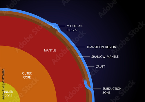 earth layer structure vector - crust mantle outer and inner core