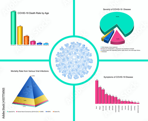 Coronavirus COVID-19 statistics graphs with 3D viral particle in center - vector infographic design with stats charts about symptoms, mortality,severity 
