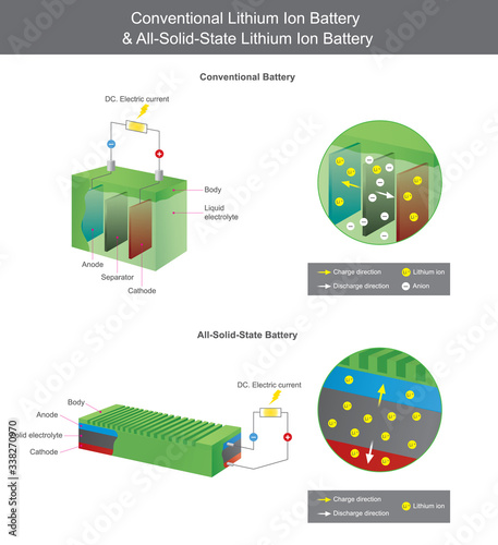Conventional Lithium Battery and All Solid State Lithium Battery. Illustration.
