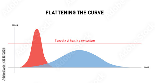 Flattening the curve a diagram on how to avoid number of COVID-19 coronavirus cases reach the limit of health care capacity photo