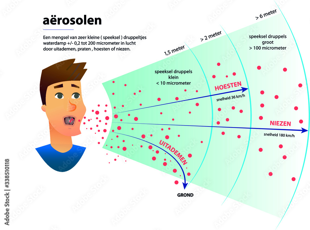 A mixture of very small (saliva) droplets water vapor +/- 0.2 to 200 micrometers in air by exhaling, talking, coughing or sneezing.