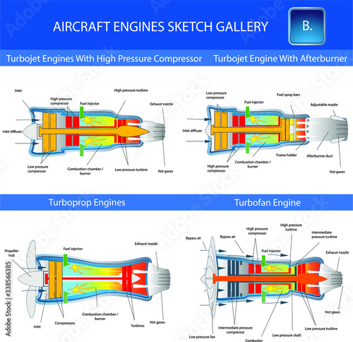 Turbojet, turboprop and turbofan aircraft engine, structural cross section in basic design for education