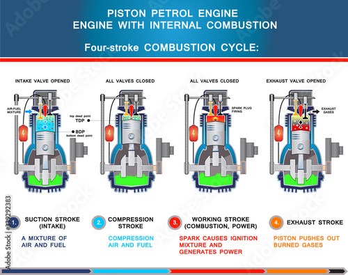 Piston petrol engine, structural cross section in basic design for education