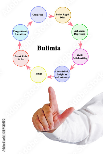 Cycle which leads to Bulimia photo