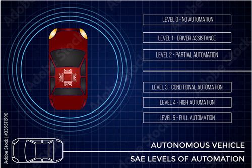 Autonomous vehicle concept. Autonomous car automation levels according to Society of Automotive Engineers (SAE). Vector illustration