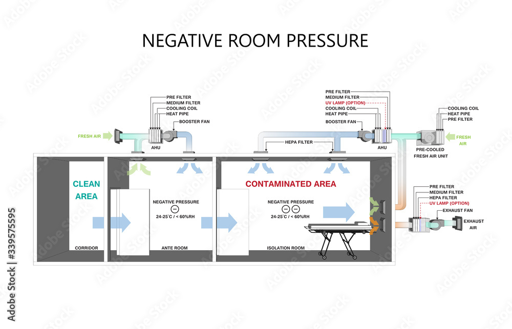 Isolation Negative pressure rooms in Hospital Negative pressure