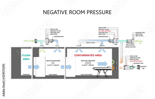 Isolation Negative pressure rooms in Hospital - Negative pressure concept.
