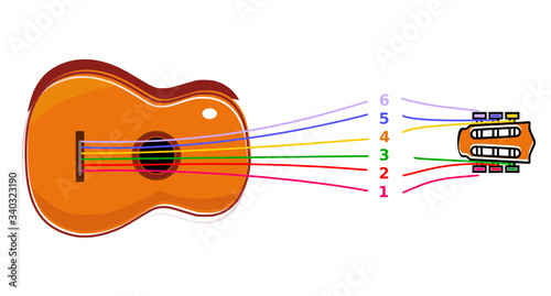 Numéros des cordes de la guitare