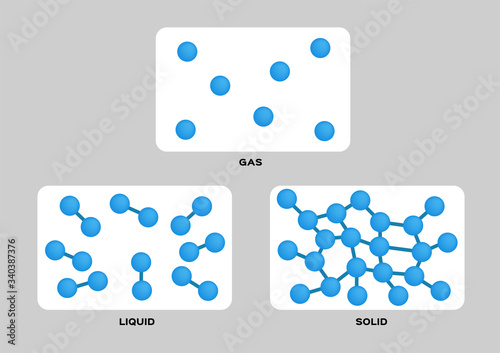 states of matter . solid , liquid , gas and plasma vector