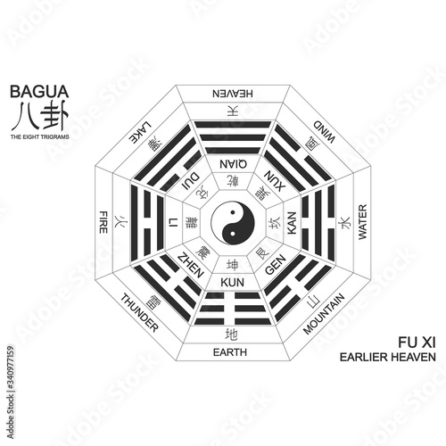 Vector Yin and yang symbol with Bagua Trigrams. Fu Xi "Earlier Heaven" Bagua arrangement