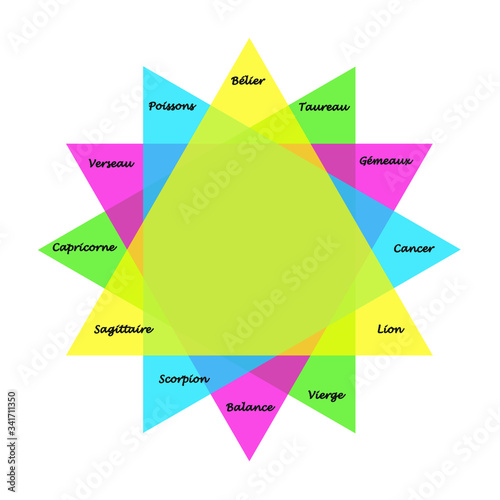 Triangle Feu Terre Air Eau Astrologie