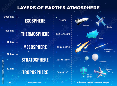 Layers Of Earth Atmosphere Infographics