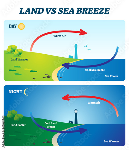 Land vs sea breeze vector illustration. Labeled shore wind explanation scheme