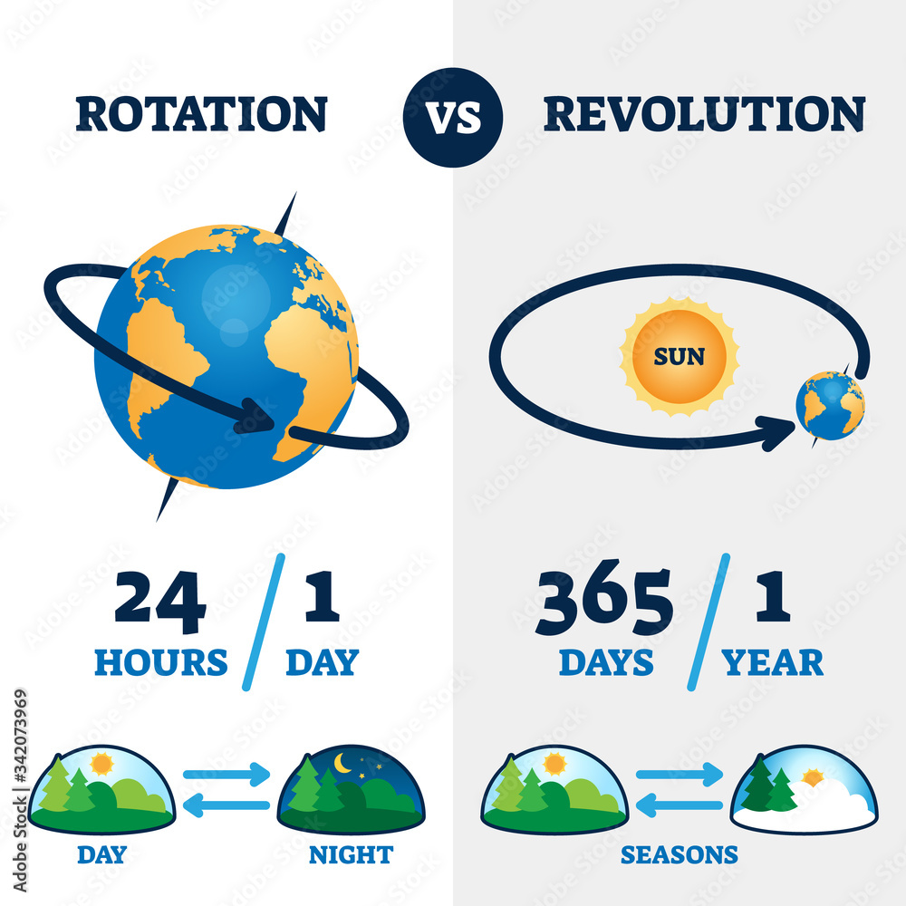 Rotation vs revolution vector illustration. Labeled earth movement scheme.  Stock Vector