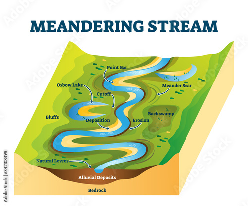 Meandering stream vector illustration. River curves cause explanation scheme