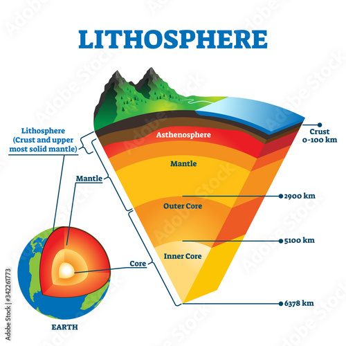Lithosphere vector illustration. Labeled educational earth outer shell scheme photo