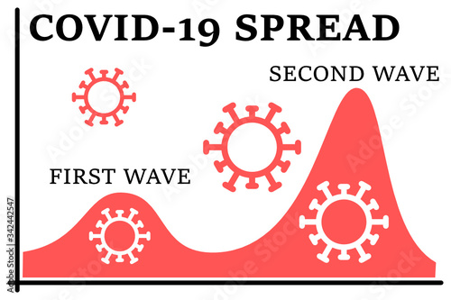The chart showing the spread of COVID-19 disease in a second wave if the restrictions are released too soon.