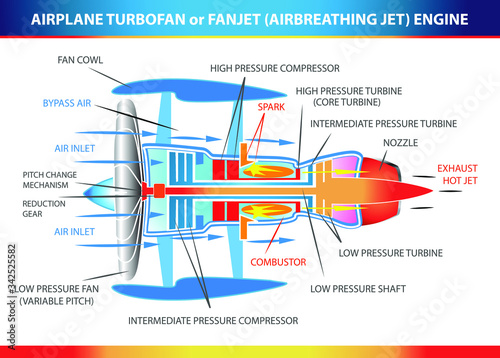Turbofan aircraft engine, structural cross section in basic design for education