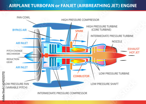 Turbofan aircraft engine, structural cross section in basic design for education photo