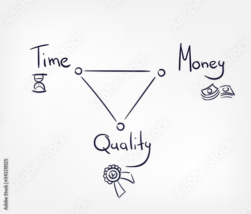 time money quality triangle concept doodle hand drawn vector line illustration