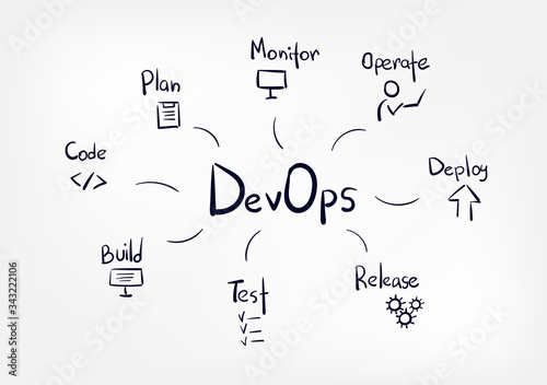 devops vector doodle lettering sketch tag cloud concept