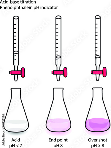 Acid-base titration and phenolphthalein indicator