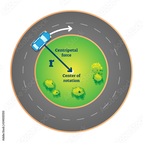 Centripetal force vector illustration. Explained with car in rotation circle