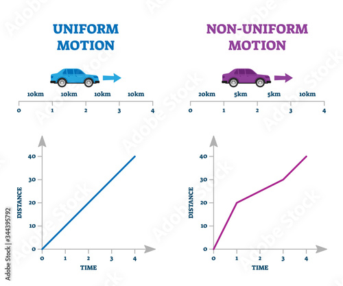 Uniform versus non-uniform motion vector illustration explanation comparison