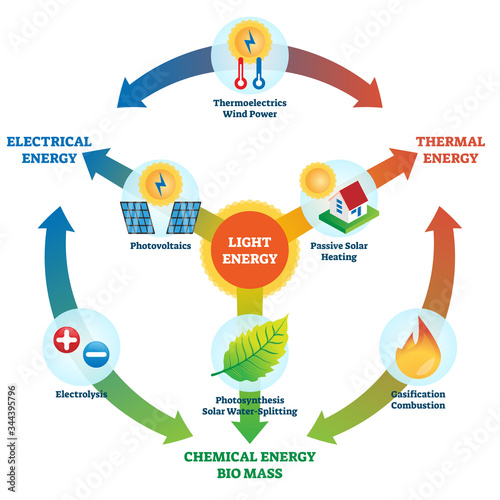 Light energy vector illustration. Labeled power usage types collection scheme