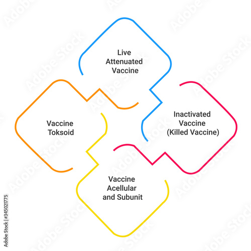 the classification of a vaccine based on the antigen contained in it.