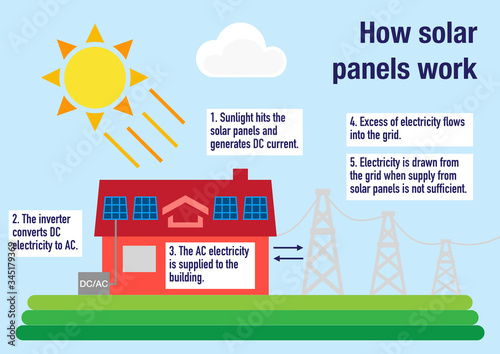 Konstfotografi How solar panels work