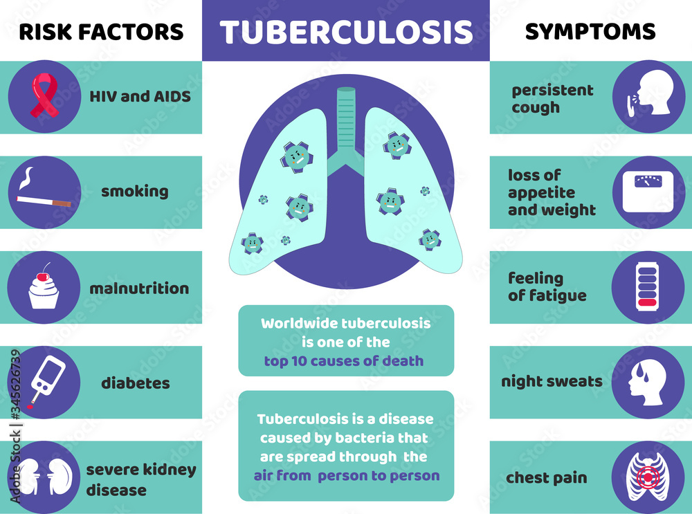 Symptoms, risk factors of tuberculosis. Cough, fever, chills, weight ...