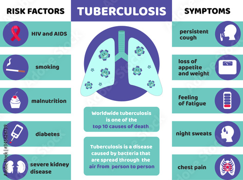 Symptoms, risk factors of tuberculosis.  Cough, fever, chills, weight loss, chest pain, fatigue,  sweats.  Lung disease. Vector Medical infographics. 