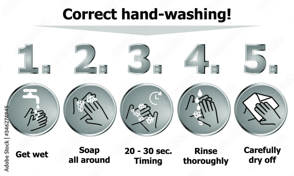 Correct handwashing, Instructions for proper hand washing with icons and symbols, in 5 steps