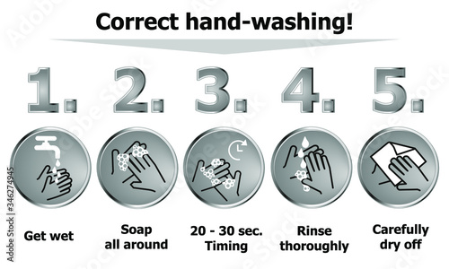 Correct hand-washing, Instructions for proper hand washing with icons and symbols, in 5 steps