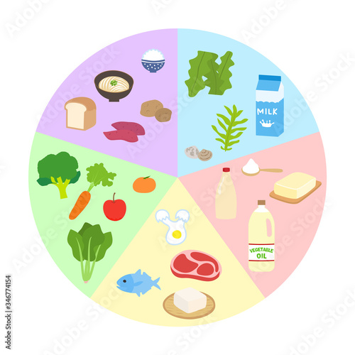 5大栄養素を色別のグループに分けた円形の図