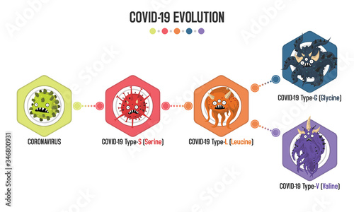 Virus Coronavirus mutation to COVID-19 Type S, L, G and V. Vector flat cartoon character illustration icon design. Superbug evolution microorganism infographic concept