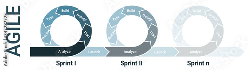 Agile lifecycle development, agile methodology, agile process diagram, software developers sprints infographic photo