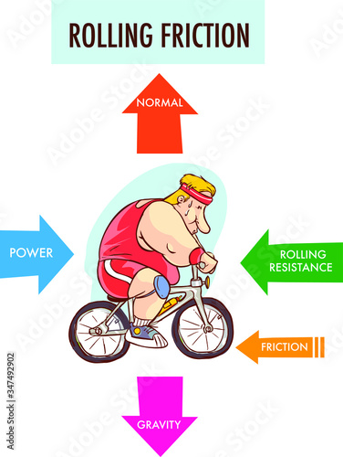 Rolling friction vector illustration. Labeled forces explanation scheme.