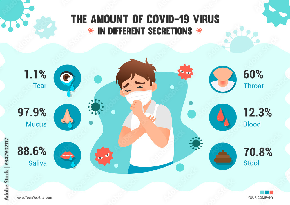 The amount of COVID-19 virus in different secretions infographic poster vector design