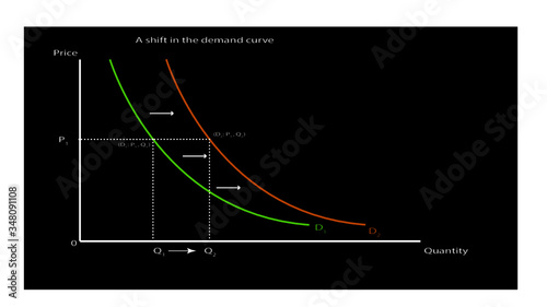 The shift in a demand curve
