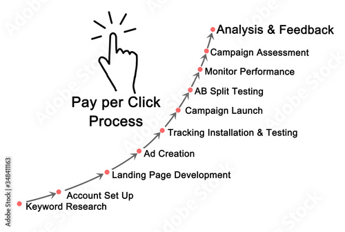  Components of Pay per Click Process. photo