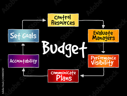 Budget mind map, business concept for presentations and reports